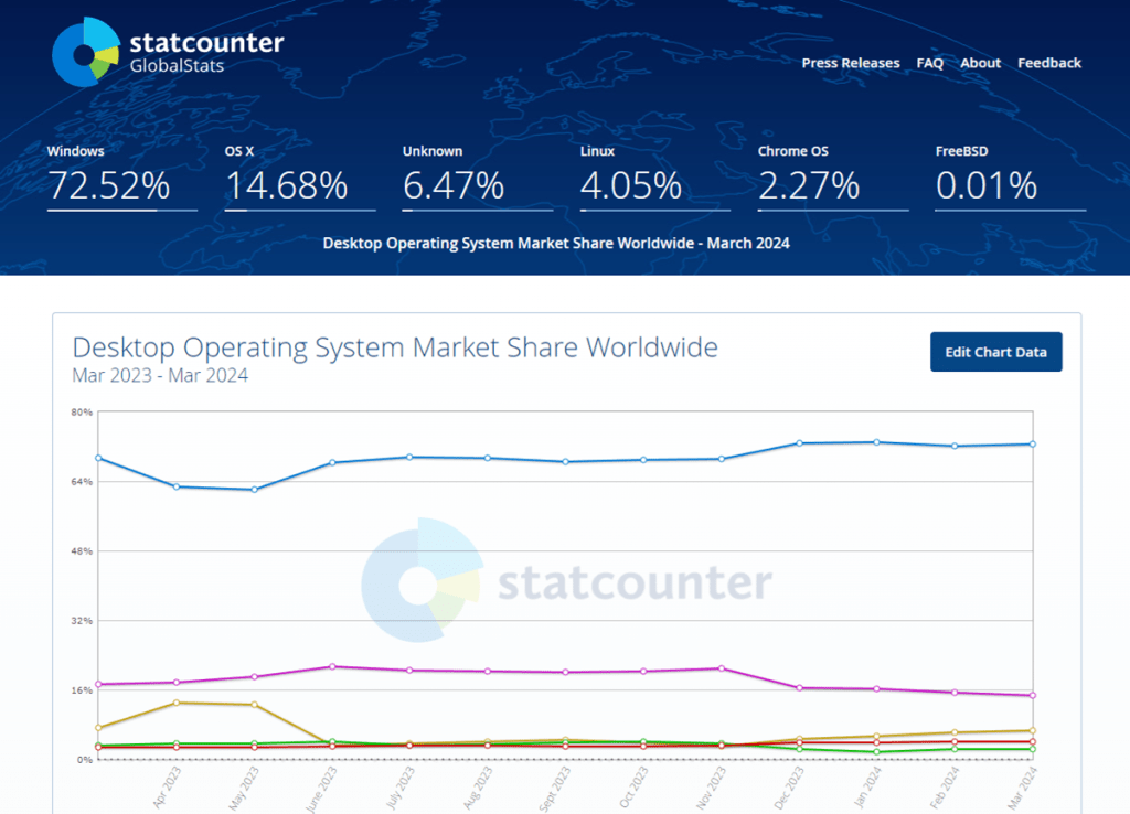 Linux supera por poco mas del 4% del mercado, ganando mas terreno en relacion a meses&nbsp;pasados