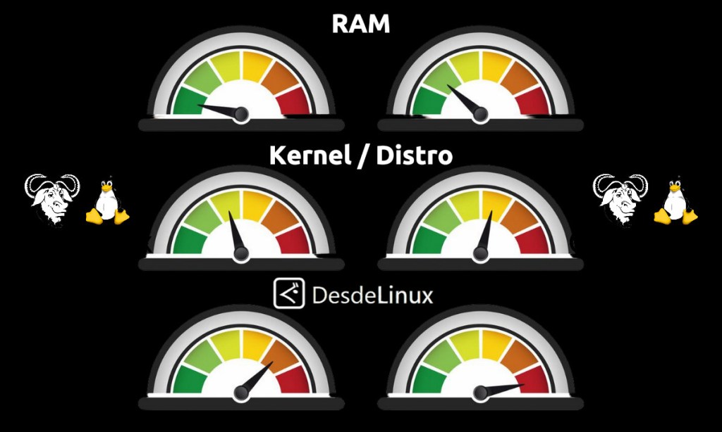 ¿Cuánto es el consumo inicial idóneo de memoria RAM en&nbsp;Linux?