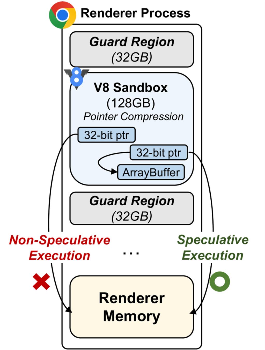 TikTag: un ataque que elude la protección MemTag en procesadores&nbsp;ARM